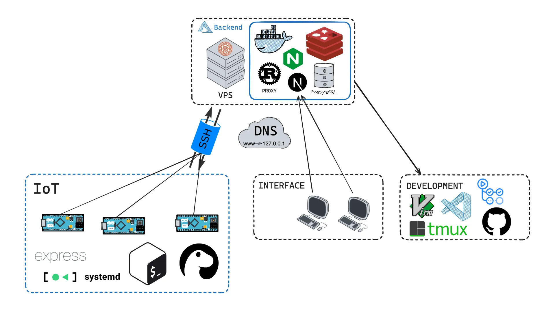System architecture overview